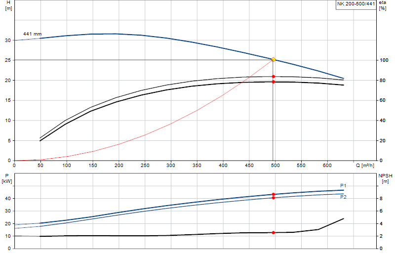 Curva di prestazione NK 200-500/441