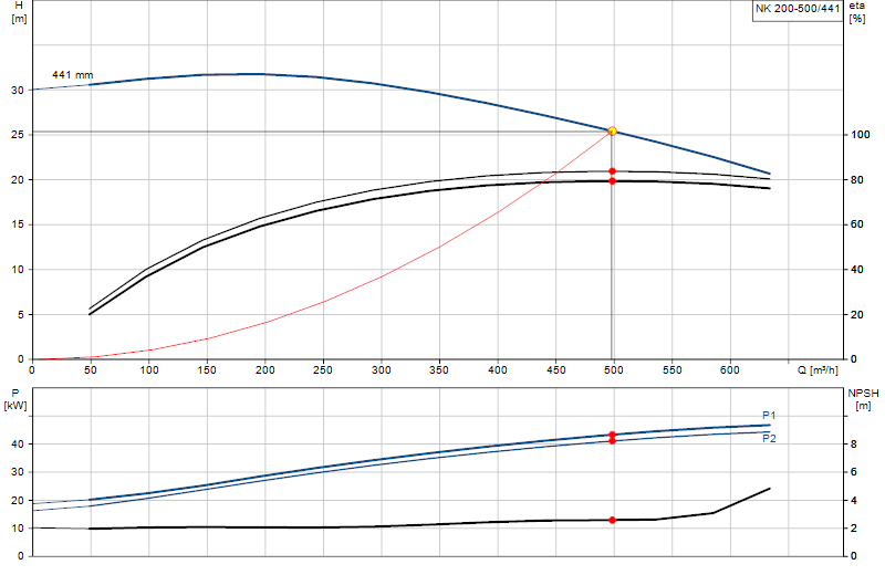 Curva de rendimiento NK 200-500/441