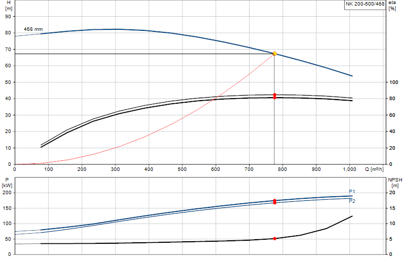 Performance curve NK 200-500/468
