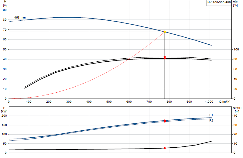 Curva di prestazione NK 200-500/468