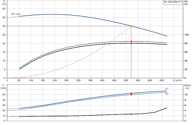 Curva di prestazione NK 200-500/471