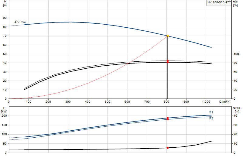 Kennlinie NK 200-500/477