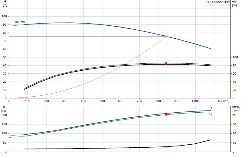 Curva di prestazione NK 200-500/497