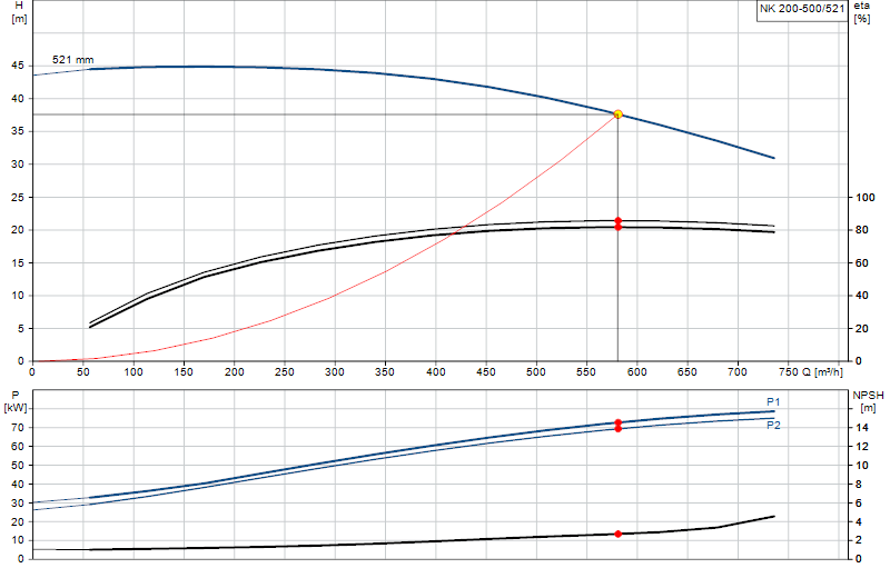 Curva di prestazione NK 200-500/521