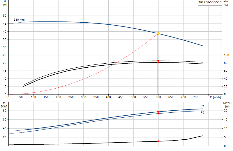 Performance curve NK 200-500/530