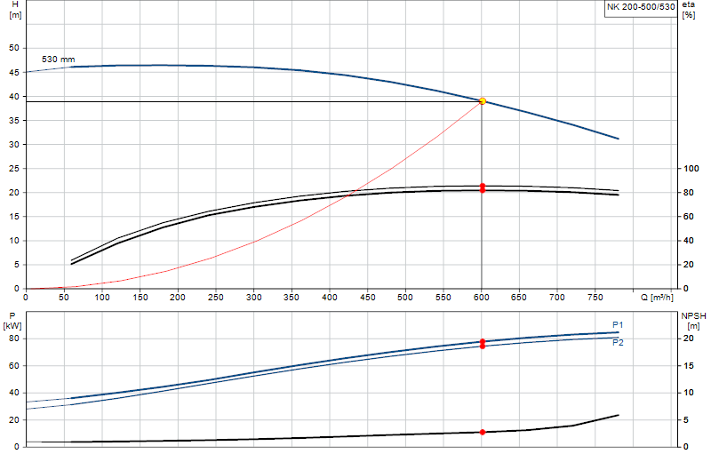 Curva di prestazione NK 200-500/530