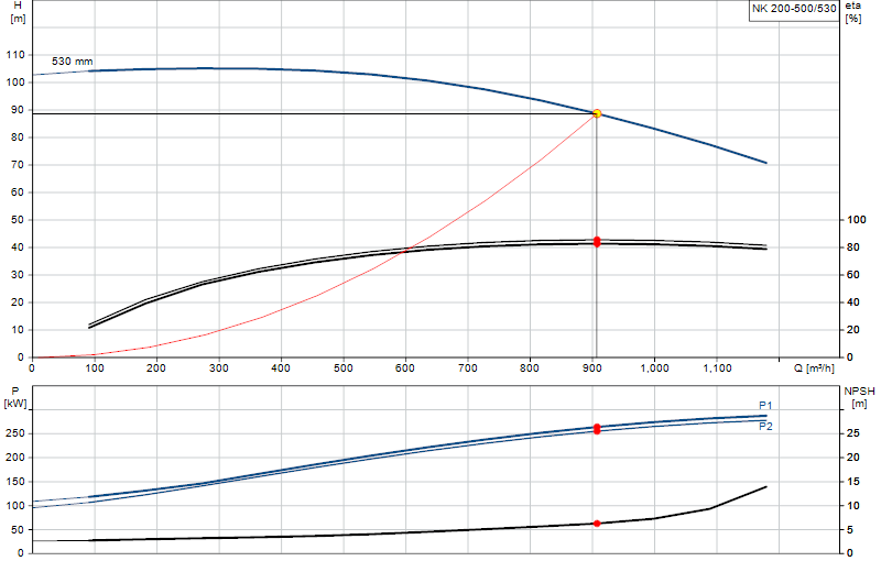 Curva di prestazione NK 200-500/530