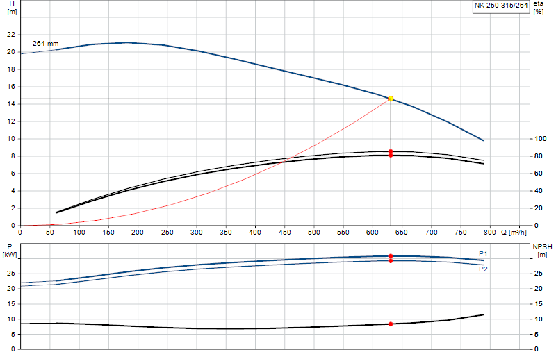 Curva di prestazione NK 250-315/264