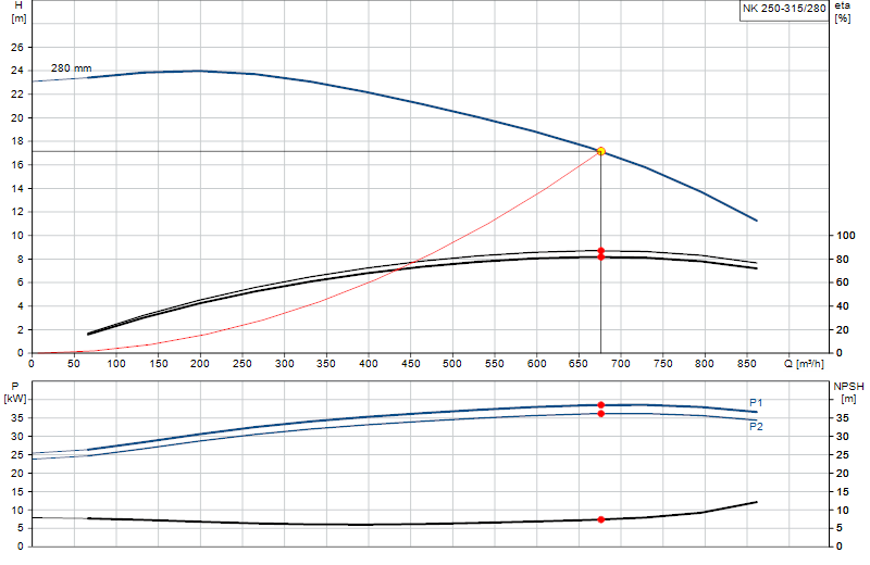 Curva di prestazione NK 250-315/280