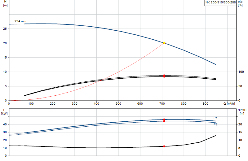 Performance curve NK 250-315/300-288