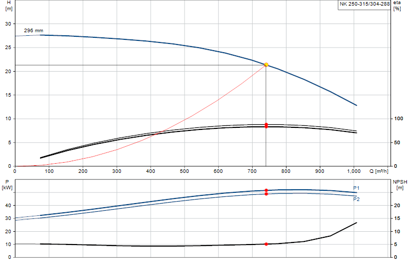 Curva di prestazione NK 250-315/304-288