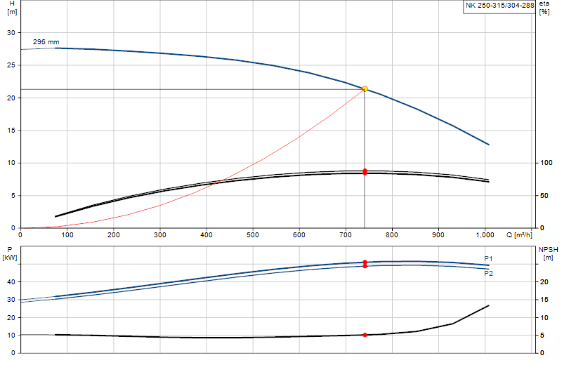 Curva de rendimiento NK 250-315/304-288