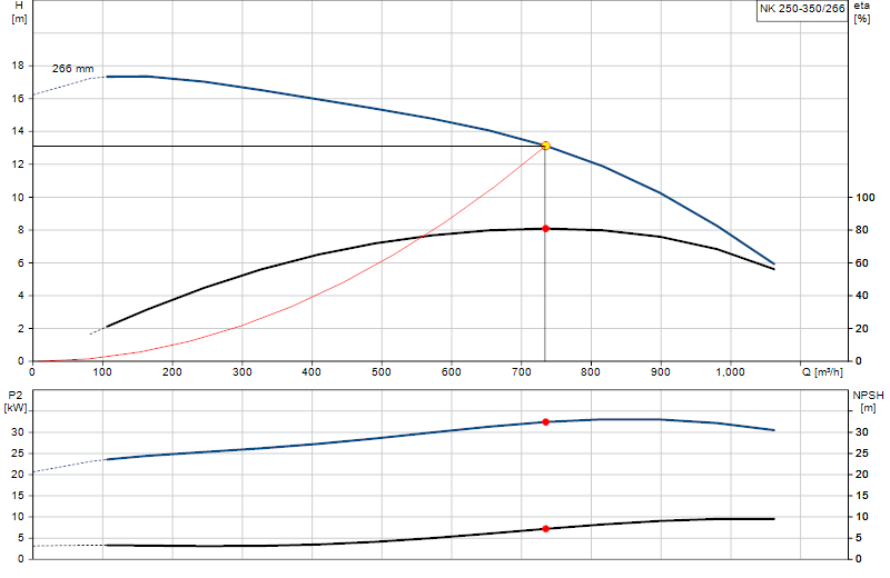 Curva di prestazione NK 250-350/266