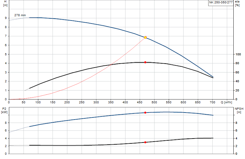 Curva de rendimiento NK 250-350/277