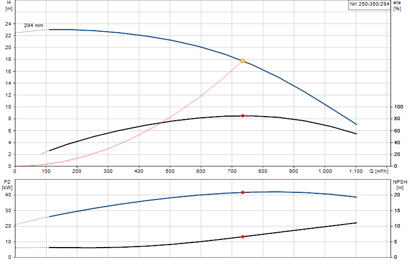 Performance curve NK 250-350/294