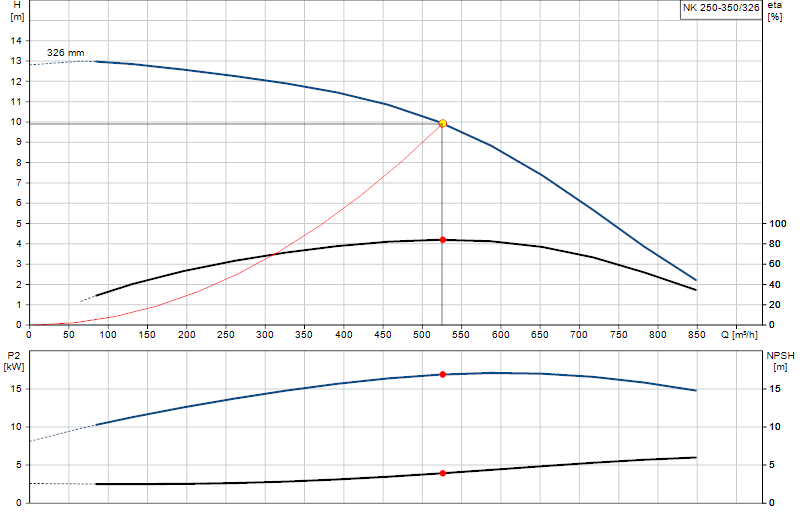 Curva di prestazione NK 250-350/326