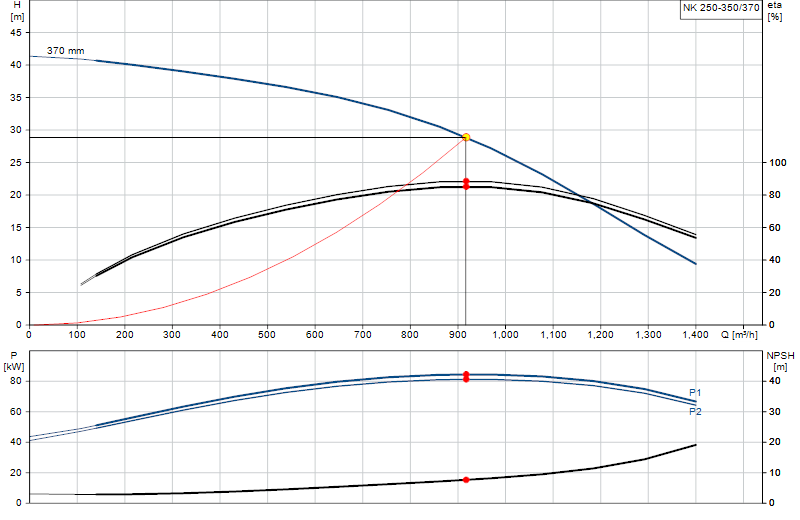 Curva di prestazione NK 250-350/370