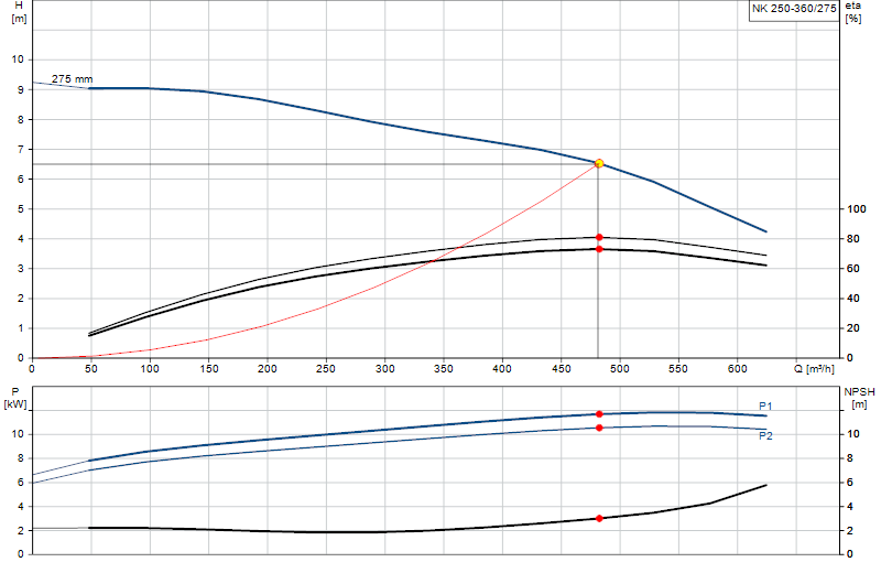 Curva di prestazione NK 250-360/275