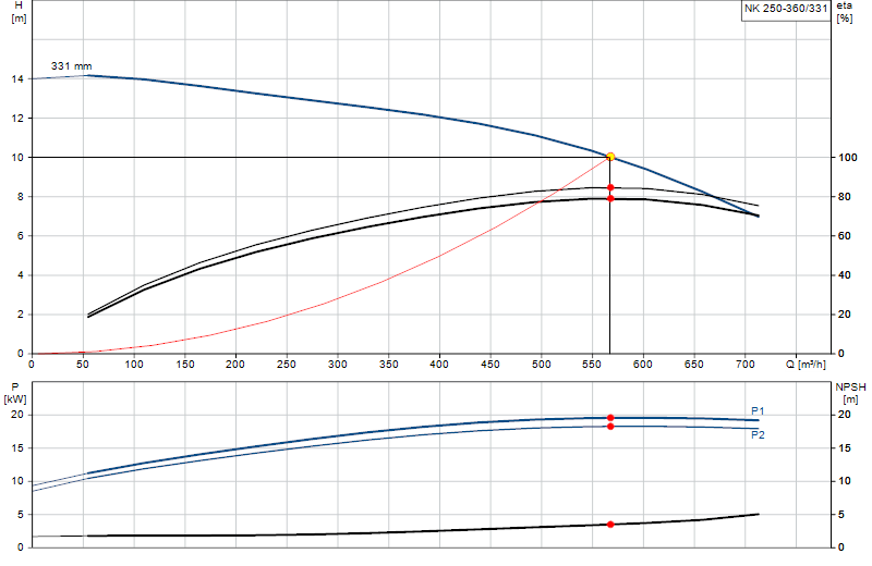 Curva di prestazione NK 250-360/331