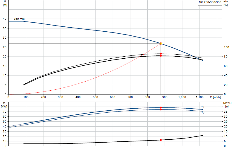 Curva de rendimiento NK 250-360/359
