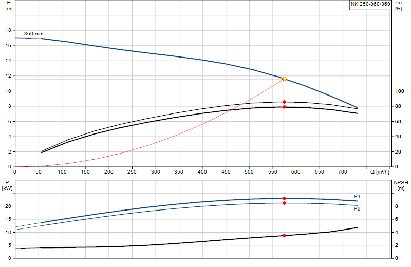 Curva di prestazione NK 250-360/360