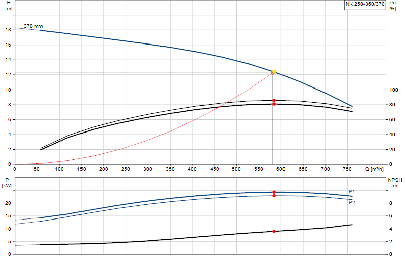 Curva de rendimiento NK 250-360/370