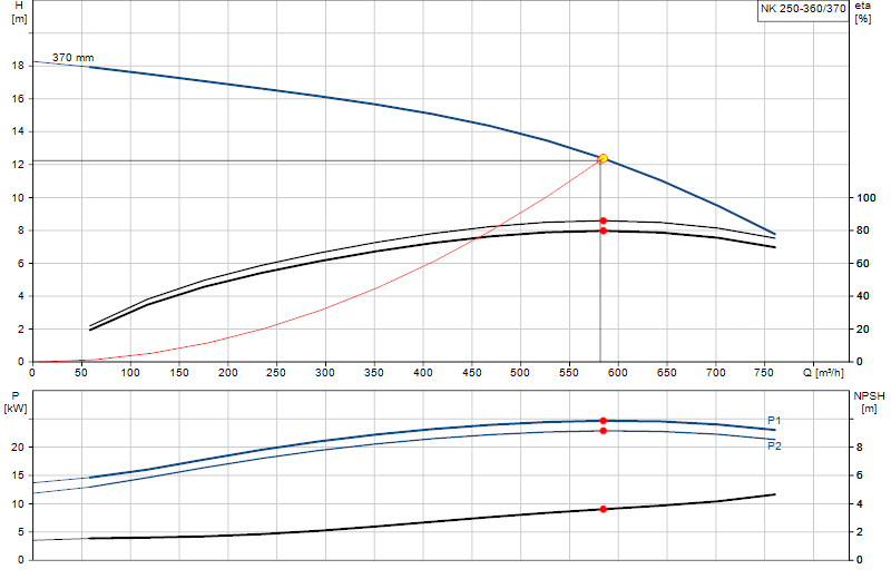 Curva di prestazione NK 250-360/370