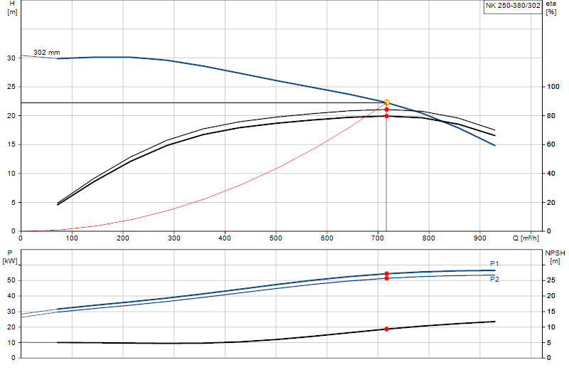 Performance curve NK 250-380/302