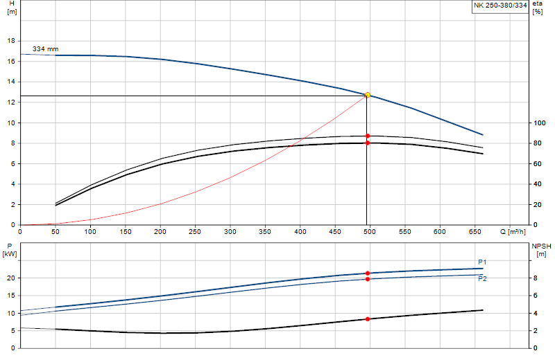 Curva de rendimiento NK 250-380/334