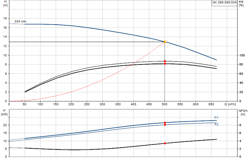 Curva di prestazione NK 250-380/334