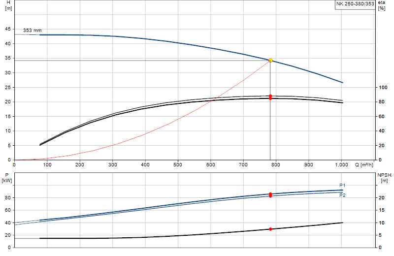 Performance curve NK 250-380/353