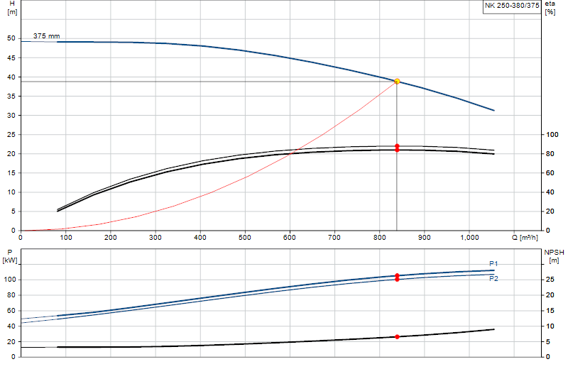 Curva di prestazione NK 250-380/375
