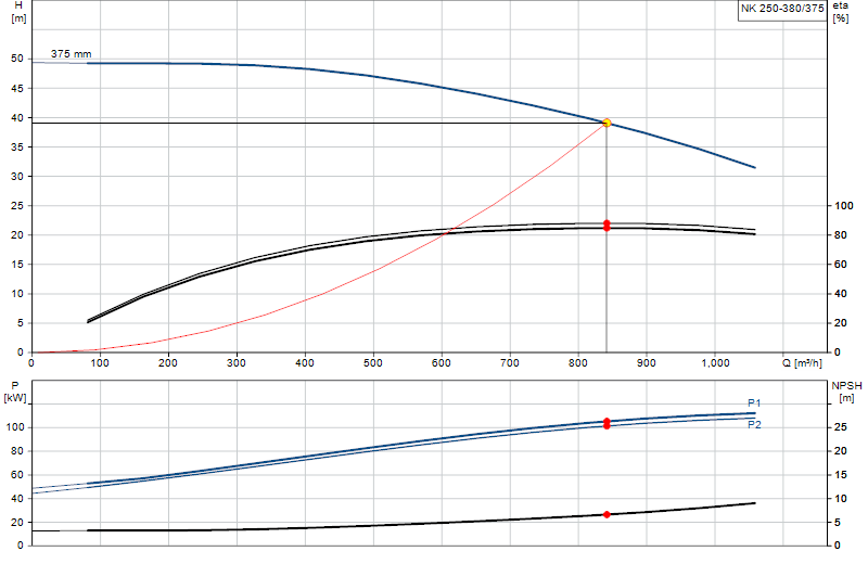 Curva de rendimiento NK 250-380/375