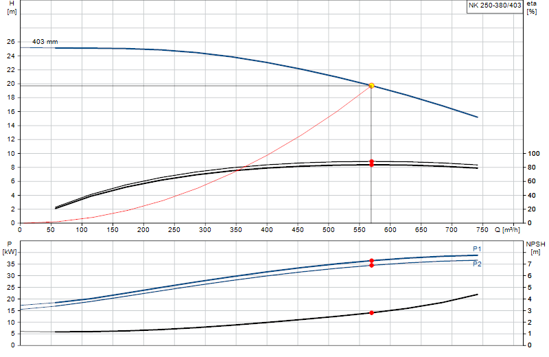 Curva di prestazione NK 250-380/403
