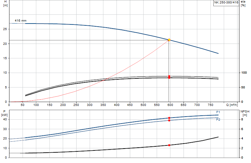 Curva di prestazione NK 250-380/416