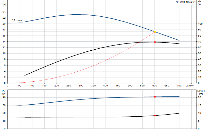Curva di prestazione NK 250-400/281