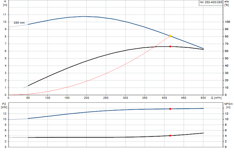 Curva di prestazione NK 250-400/285