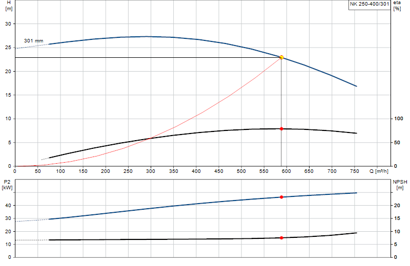 Curva di prestazione NK 250-400/301