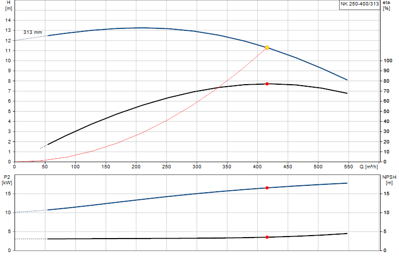 Curva di prestazione NK 250-400/313