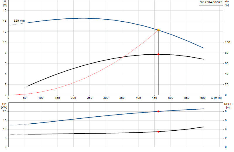 Curva di prestazione NK 250-400/329