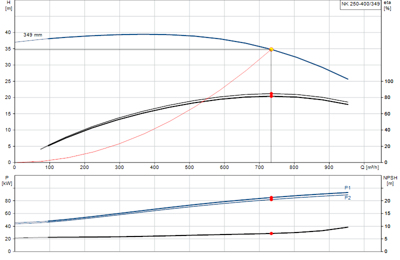 Curva di prestazione NK 250-400/349