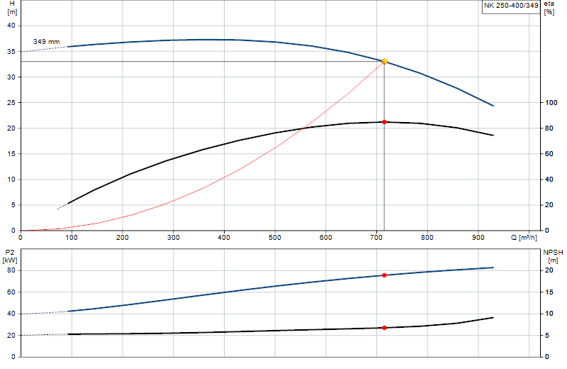 Curva di prestazione NK 250-400/349