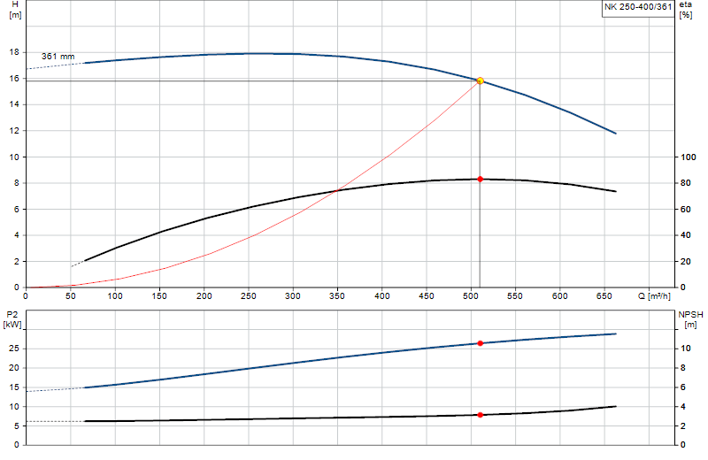 Curva di prestazione NK 250-400/361