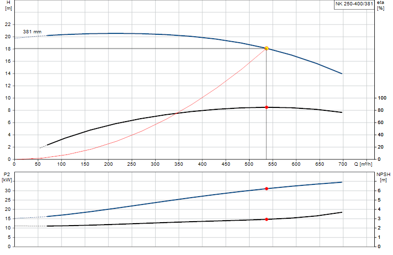 Curva de rendimiento NK 250-400/381