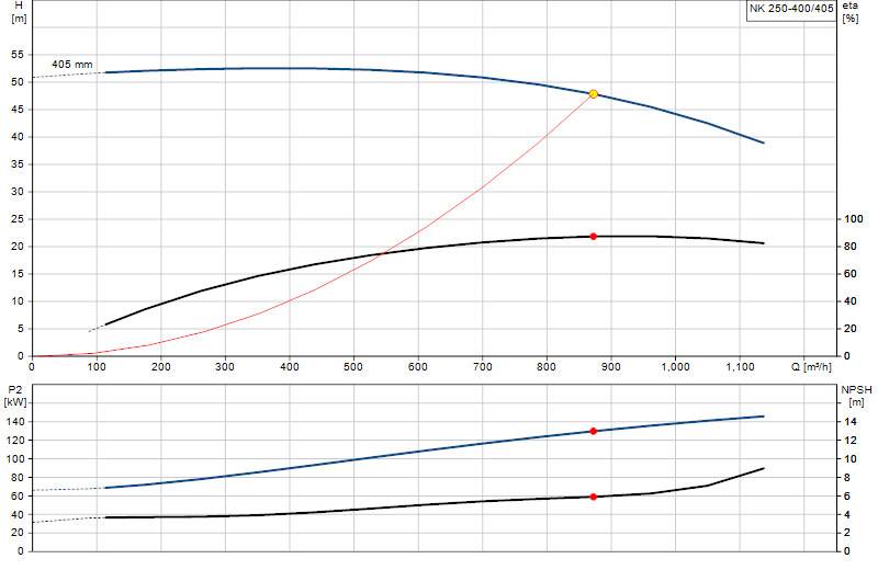 Performance curve NK 250-400/405