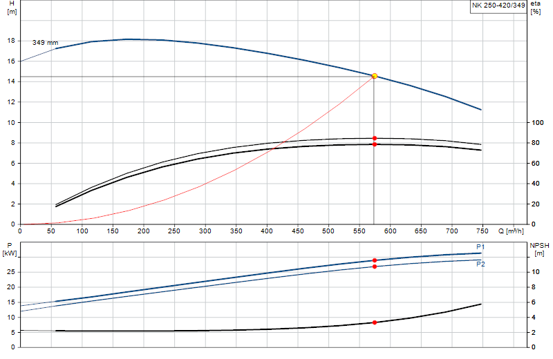 Performance curve NK 250-420/349