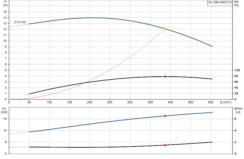 Courbe de performance NK 250-450/313