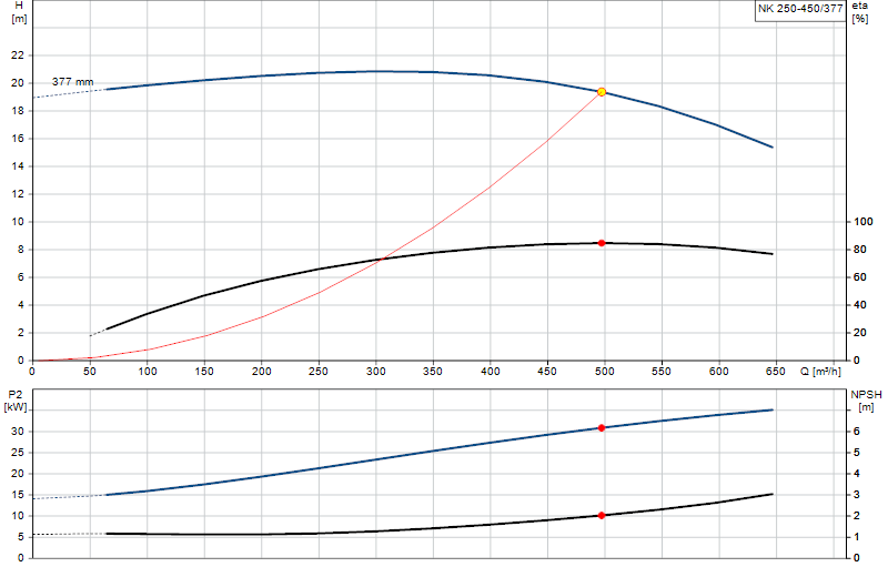 Curva di prestazione NK 250-450/377