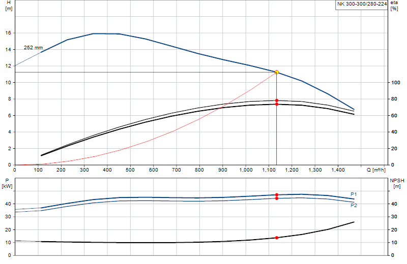 Curva di prestazione NK 300-300/280-224