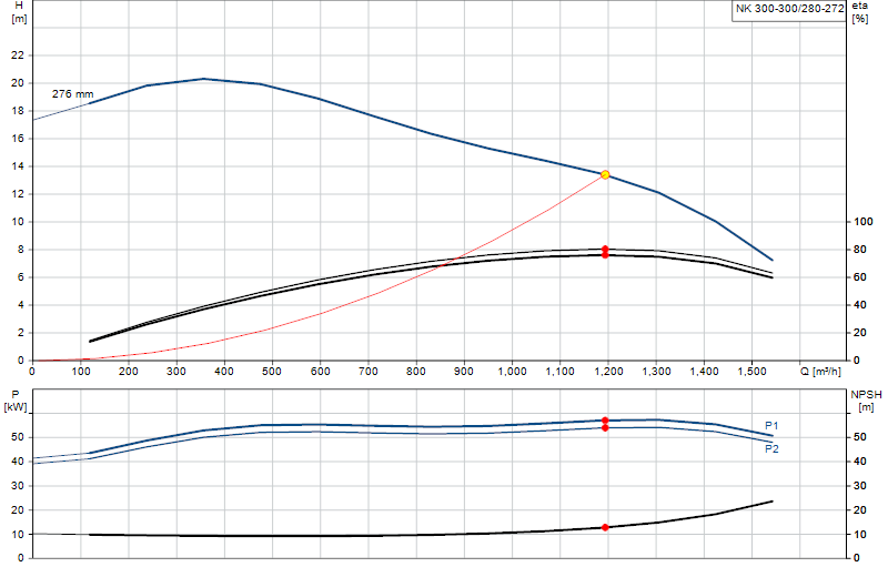 Curva di prestazione NK 300-300/280-272
